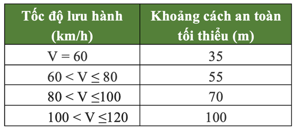 Những bài học từ tình huống ô tô suýt đâm vào công nhân đứng giữa cao tốc - 1